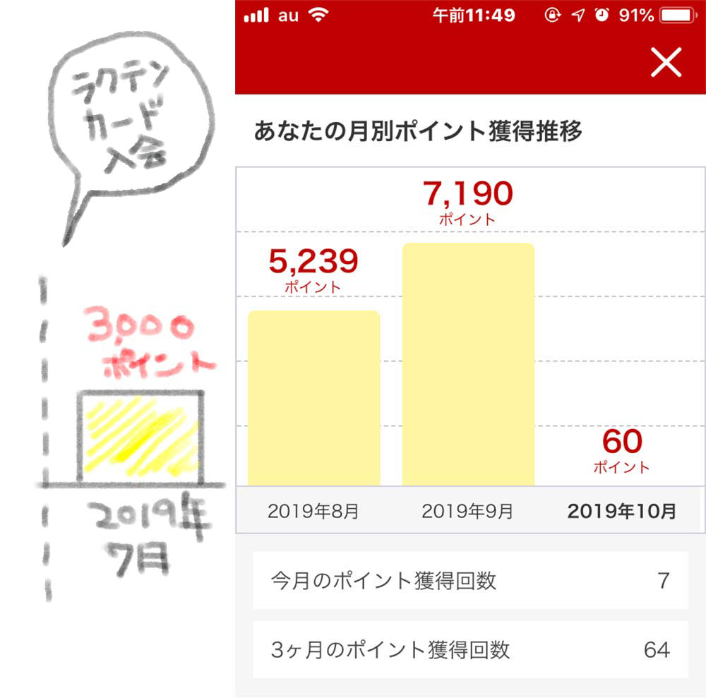 楽天スーパーポイント★アプリでこんなグラフを見ることができます！